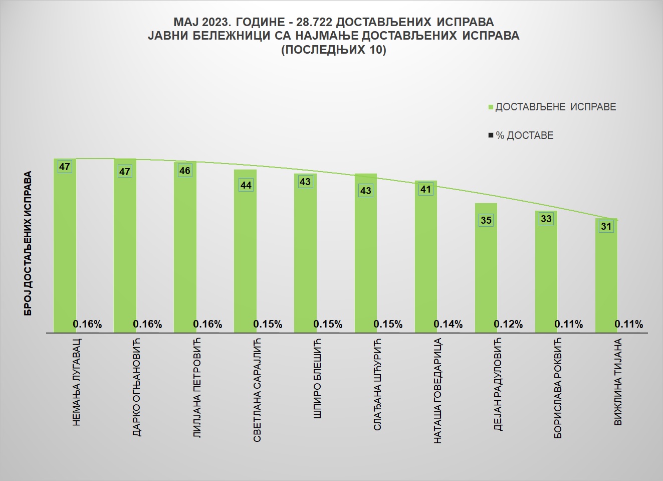 /content/pages/onama/статистика/2023/06/Grafik 2 ЈБмај.jpg